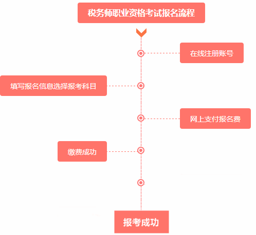 2016年稅務師考試報名流程是什么？