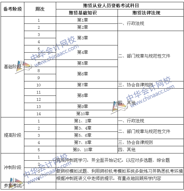 備考2016年期貨從業(yè)資格考試 你還差學習計劃表——六個月