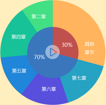 2016年中級會計職稱《經濟法》各章考試難度及命題規律分析