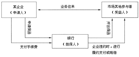 銀行保函業務