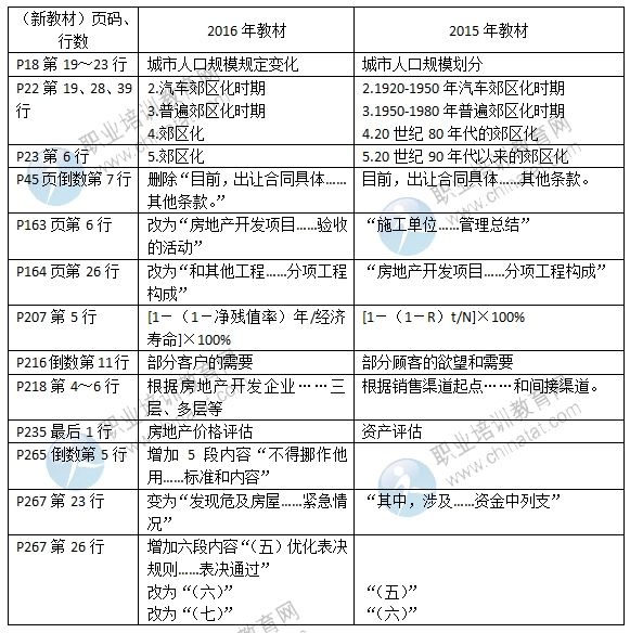 2016年中級經濟師《房地產專業》教材變化對比