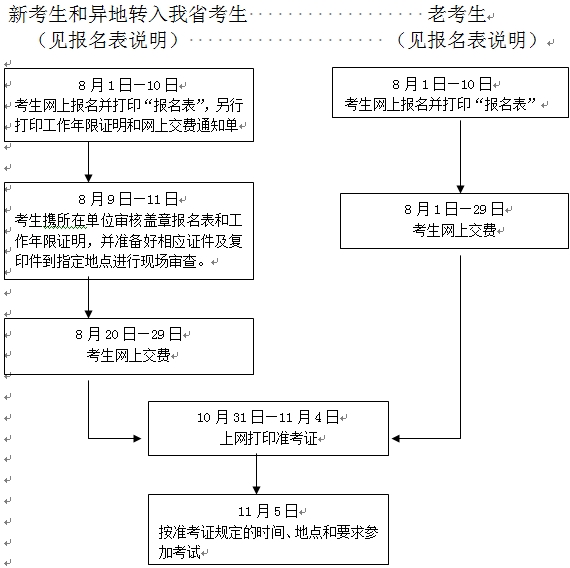 2016年浙江麗水中級經濟專業技術資格考試報名程序及流程圖