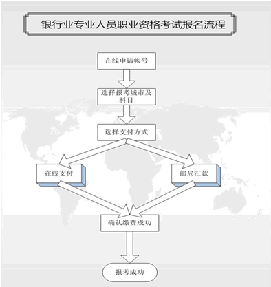 下半年銀行初級職業資格考試報名8月15日起