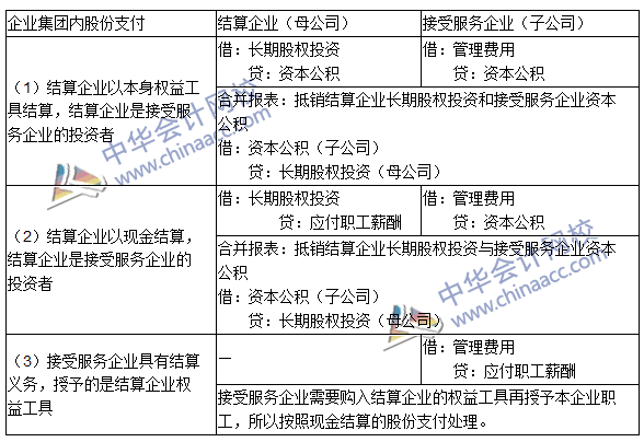 中級會計職稱《中級會計實務》高頻考點