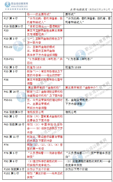 2016年中級經濟師金融專業教材變化