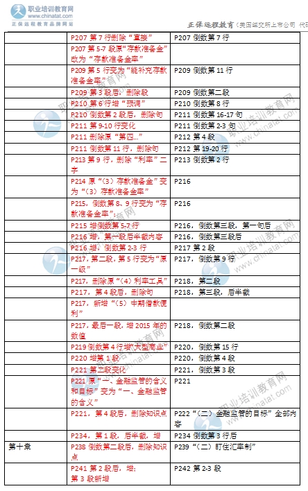 2016年中級經濟師金融專業教材變化