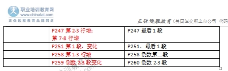 2016年中級經濟師金融專業教材變化