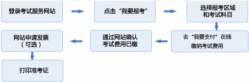 2016年基金從業(yè)9月考試報(bào)名須知