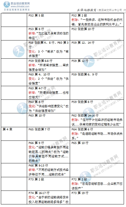 2016年經濟師《中級運輸專業(yè)》教材變化