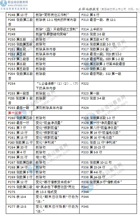 2016年中級經濟師考試《商業專業》教材變化對比