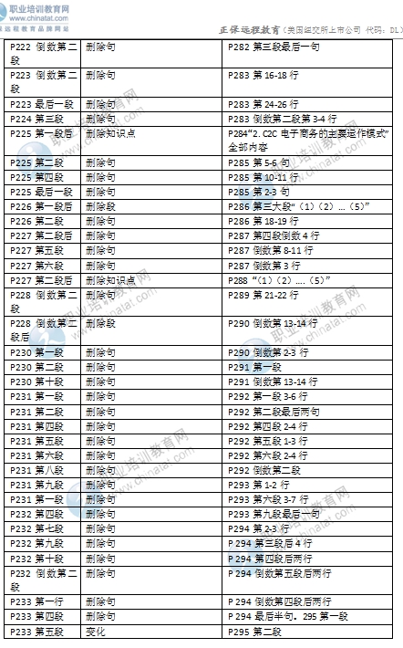 2016年中級經濟師考試《商業專業》教材變化對比