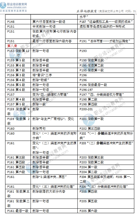 2016年中級經濟師考試《商業專業》教材變化對比