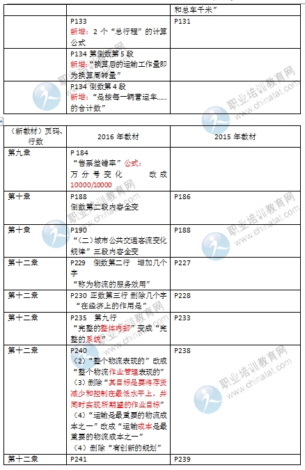 2016年經濟師《中級運輸專業(yè)》教材變化