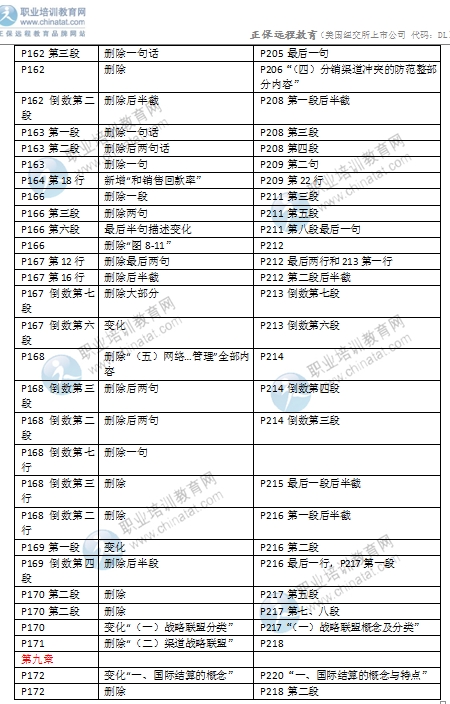 2016年中級經濟師考試《商業專業》教材變化對比