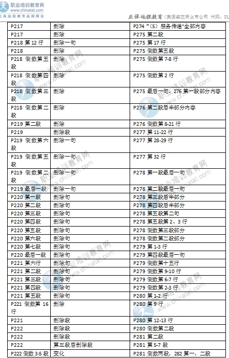 2016年中級經濟師考試《商業專業》教材變化對比