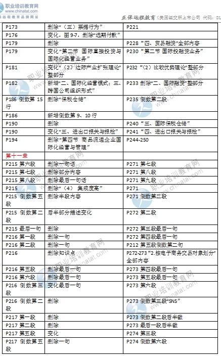 2016年中級經濟師考試《商業專業》教材變化對比