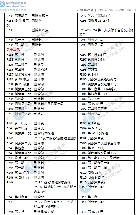 2016年中級經濟師考試《商業專業》教材變化對比
