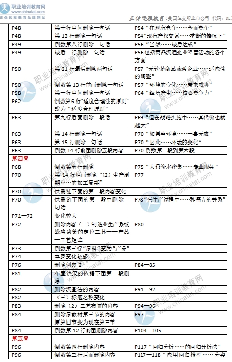 2016年中級經濟師考試《商業專業》教材變化對比