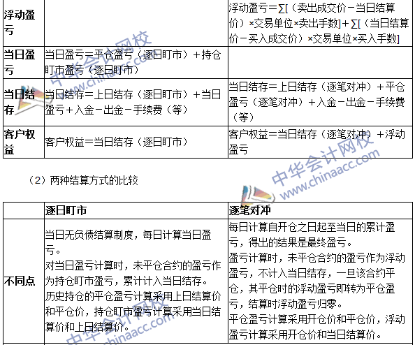 2016期貨從業考試《期貨基礎知識》第三章高頻考點：結算