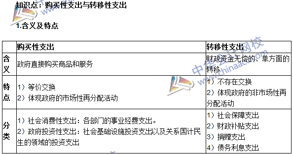 《審計專業相關知識》高頻考點：購買性支出與轉移性支出
