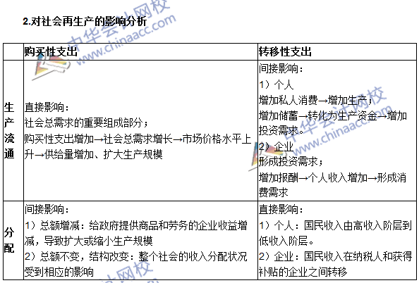 《審計專業相關知識》高頻考點：購買性支出與轉移性支出