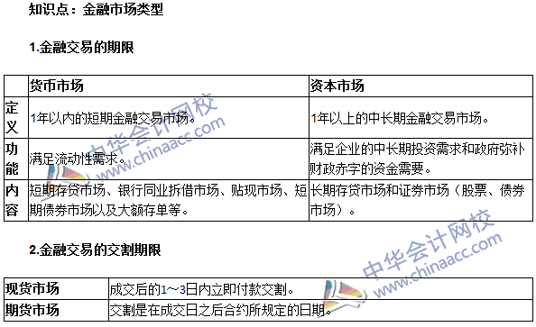 中級審計師《審計專業相關知識》高頻考點：金融市場類型