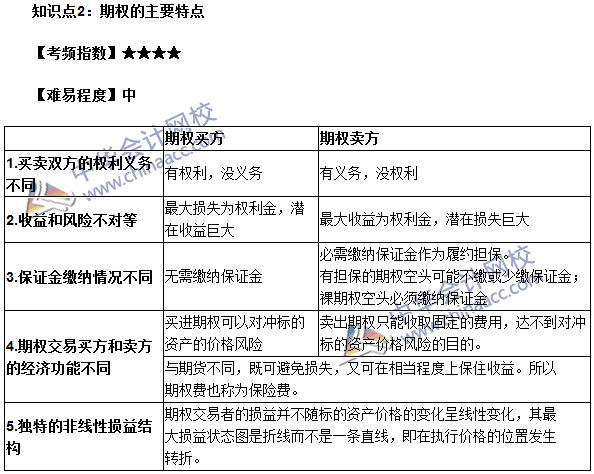 期貨從業考點《期貨基礎知識》第六章高頻考點：期權的主要特點