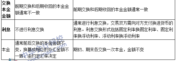 《期貨基礎知識》第七章高頻考點：外匯掉期與貨幣互換的區別