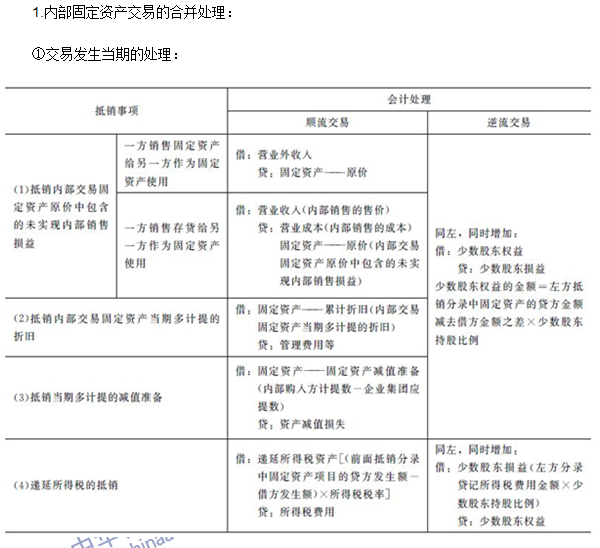 注會《會計》高頻考點(diǎn)：內(nèi)部交易固定資產(chǎn)和無形資產(chǎn)的合并處理