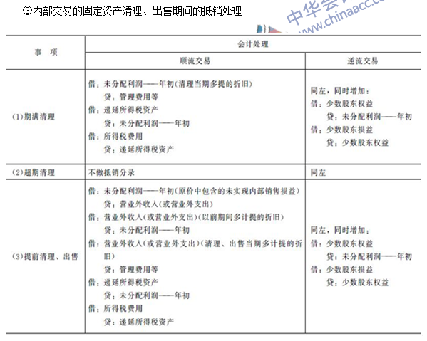 注會《會計》高頻考點(diǎn)：內(nèi)部交易固定資產(chǎn)和無形資產(chǎn)的合并處理