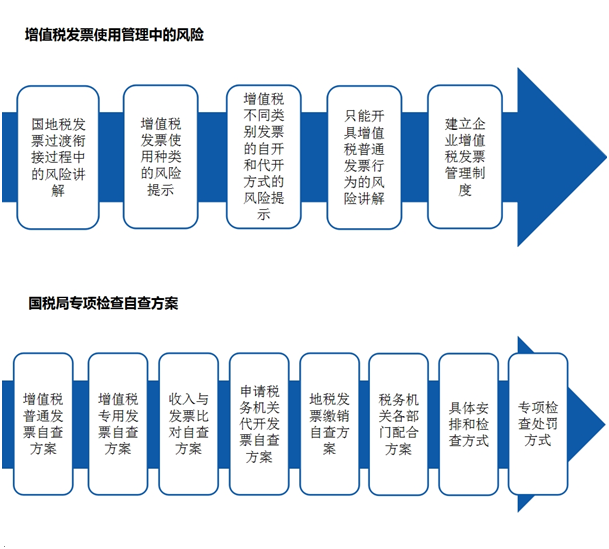 實務免費公開課：助你通過增值稅發票專項檢查