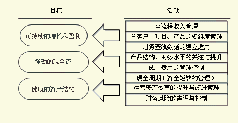 企業管理如何進行財務分析