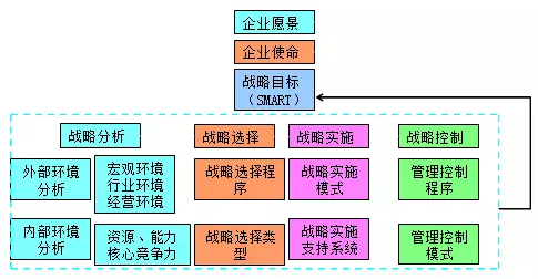 高級會計師老師解讀企業愿景、使命、戰略目標與戰略管理過程