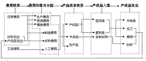 一套近乎完美的生產成本核算全流程