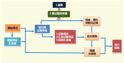 零基礎會計上崗訓練營《財務實操》課程開通啦
