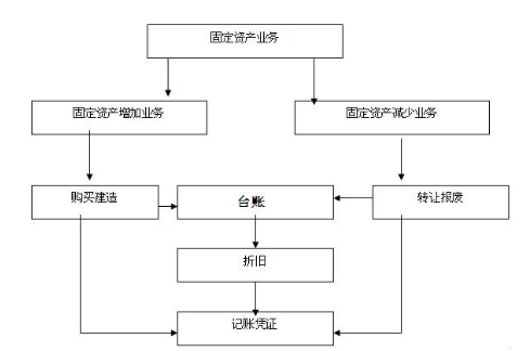 固定資產會計崗位職責