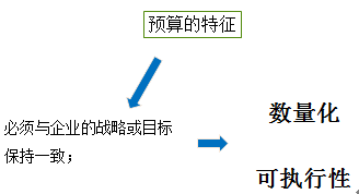 中級會計職稱《財務管理》知識點：預算的特征