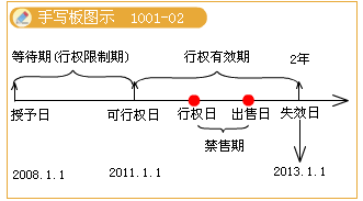 股份支付環節