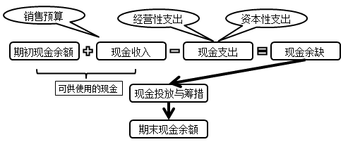 現金預算