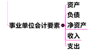 中級會計職稱《中級會計實務》：事業單位會計關鍵考點