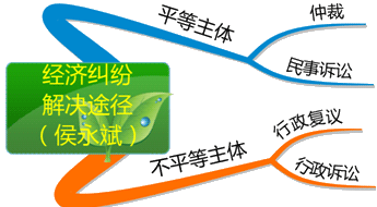 經濟糾紛的解決途徑