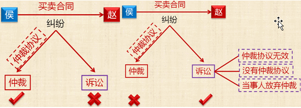 “或裁或審原則”