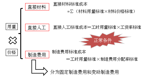 中級會計職稱《財務管理》知識點：標準成本的制定