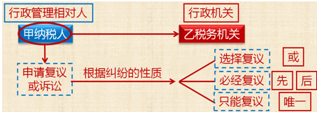 經濟糾紛的解決途徑