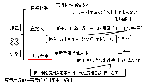 中級會計職稱《財務管理》知識點：標準成本的制定