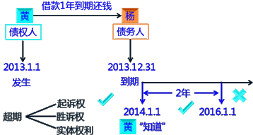 2017年初會《經濟法基礎》知識點：訴訟時效
