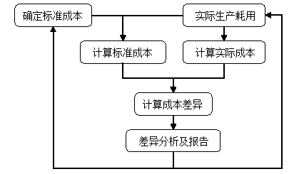 中級會計職稱《財務管理》知識點：標準成本的相關概念