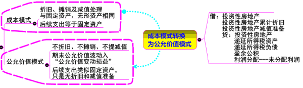 投資性房地產的后續計量原則