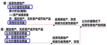 公允價值模式的投資房地產時價值差額的處理