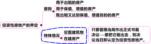 投資性房地產的界定